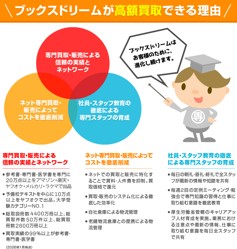 高価買取できる理由